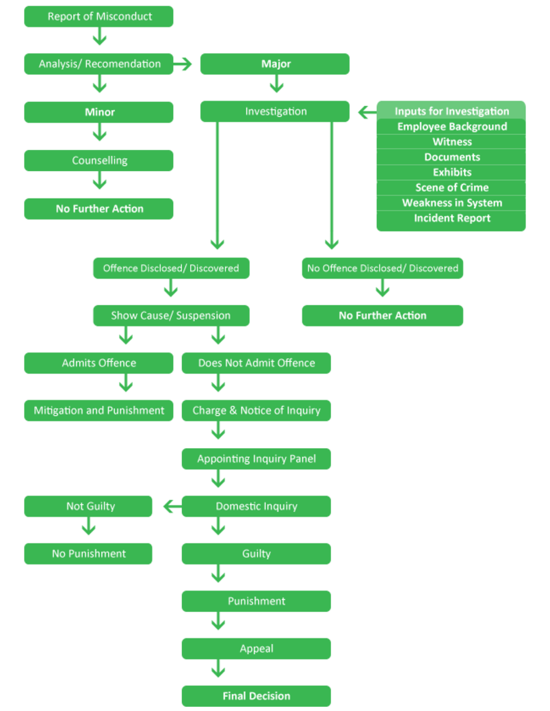 Gross Misconduct: What does summary dismissal mean?